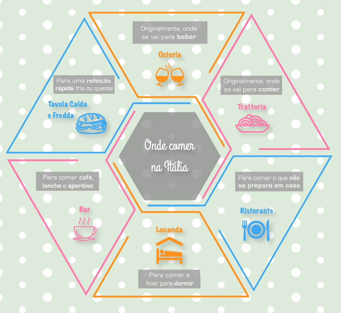 Infográfico - Onde comer na Itália